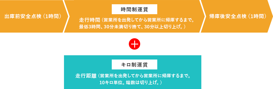 時間制運賃test＋キロ制運賃