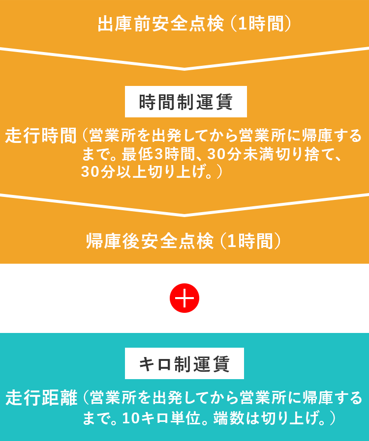 時間制運賃test＋キロ制運賃