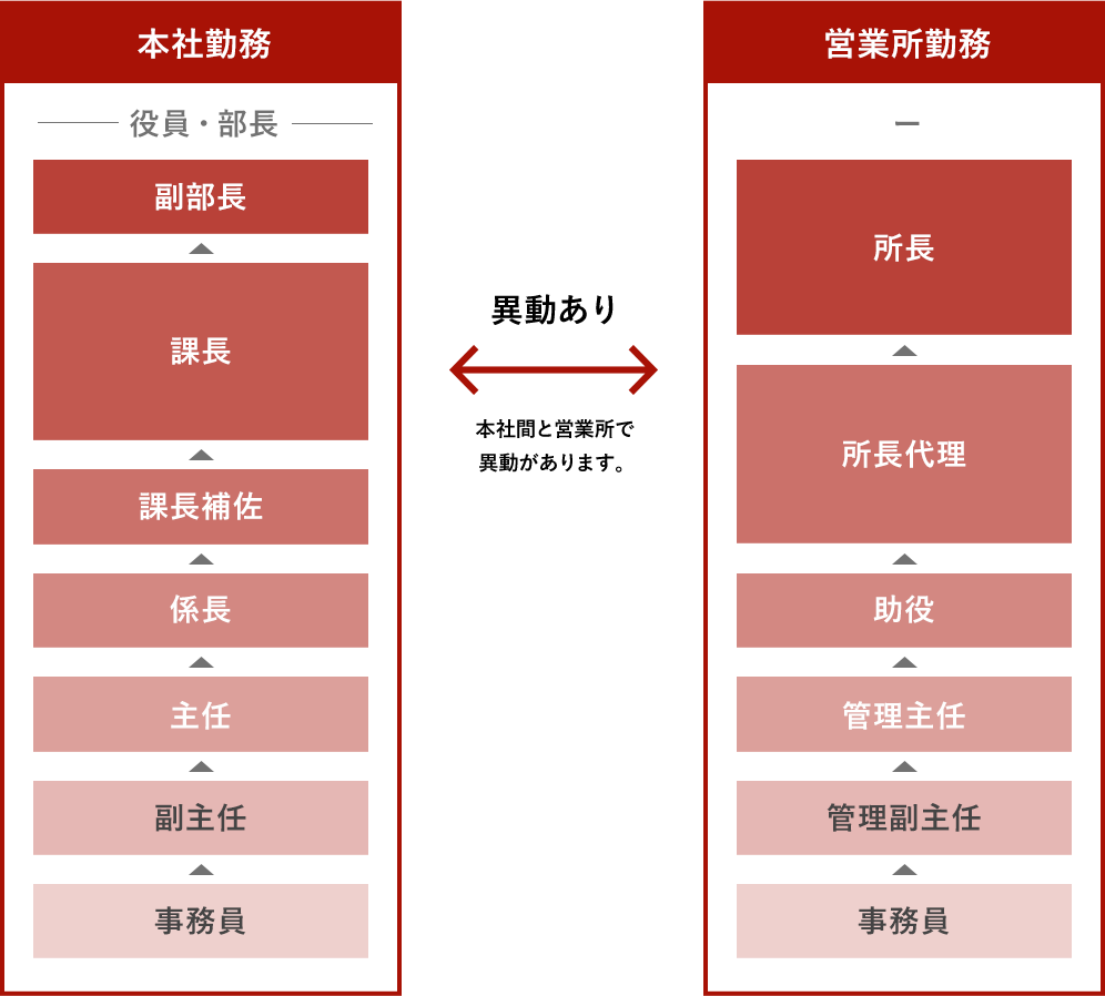 キャリアップイメージ