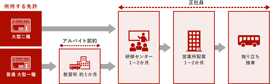 教育 キャリア制度 西東京バス株式会社