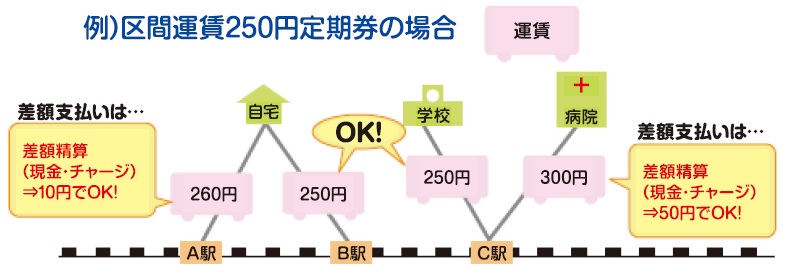 例）区間運賃250円定期券の場合