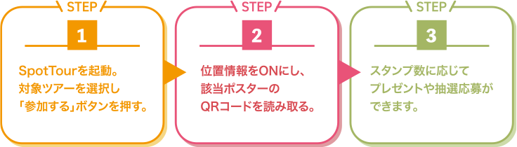 STEP1：「Spot Tour」を起動。対象ツアーを選択し「参加する」ボタンを押す。STEP2：位置情報をONにし、該当ポスターのQRコードを読み取る。STEP3：スタンプ数に応じてプレゼントや抽選応募ができます。