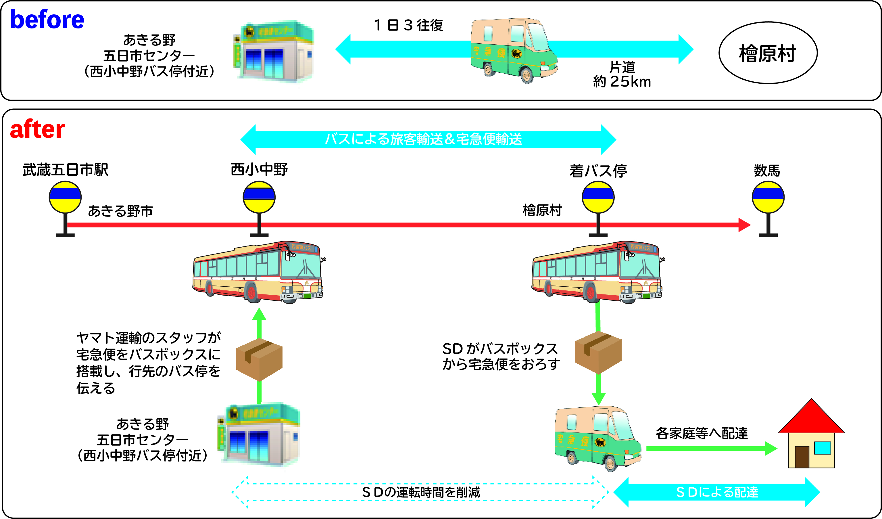 西東京バスとヤマト運輸が連携した 客貨混載 の実証運行を11月1日より開始します 西東京バス株式会社