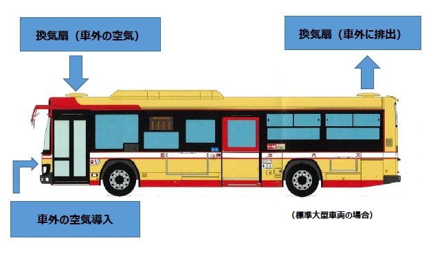 車内換気