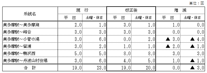 路線バス 2024年秋季ダイヤ改正について|西東京バス株式会社 路線バス 2024年秋季ダイヤ改正について|西東京バス株式会社